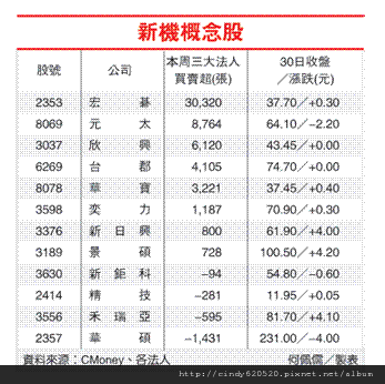 Ultrabook相關概念股