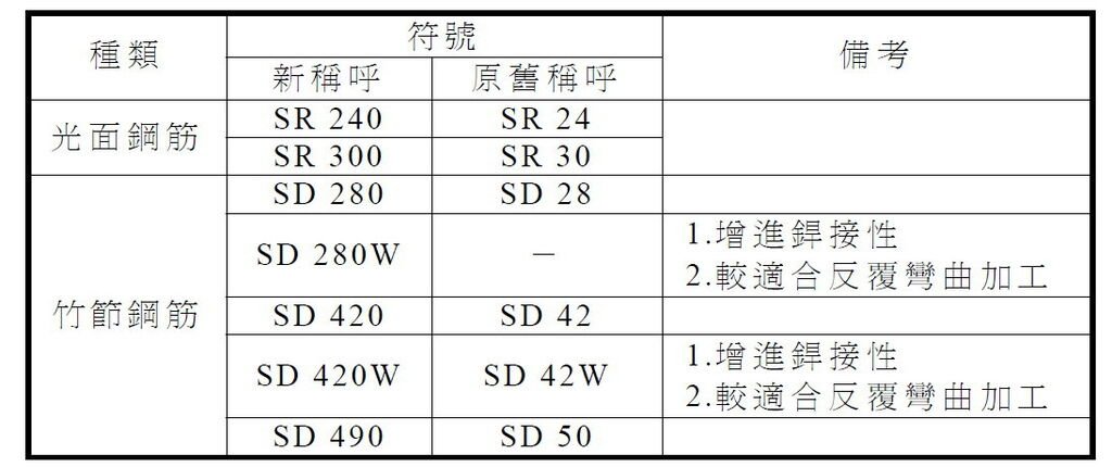 CNS560鋼筋稱呼斷面積