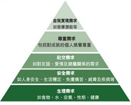 馬斯洛的需求層次理論.jpg