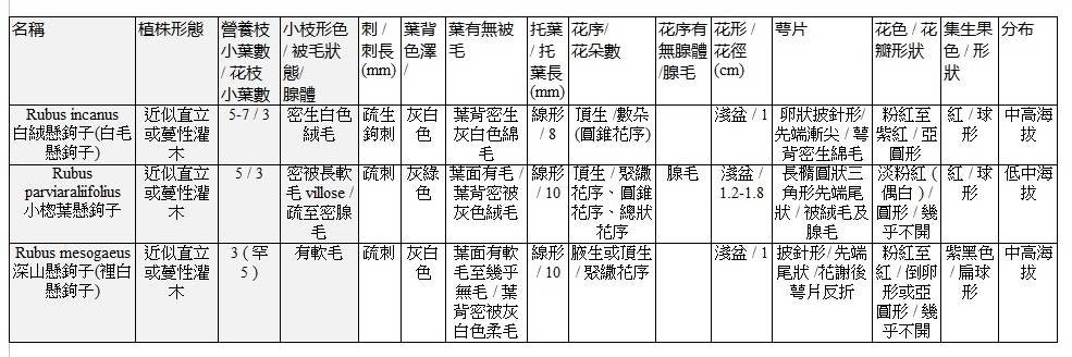 白絨懸鉤子(白毛懸鉤子)&amp;小楤葉懸鉤子&amp;深山懸鉤子(裡白懸鉤子)比較表