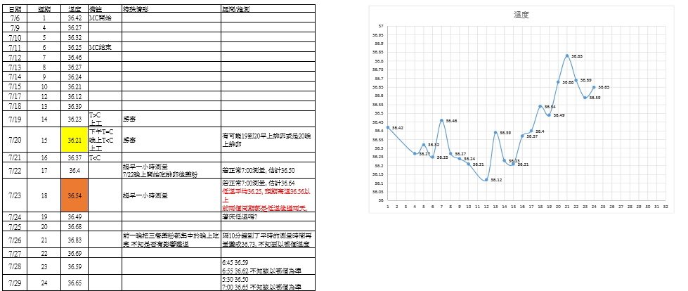 七月份體溫紀錄.jpg