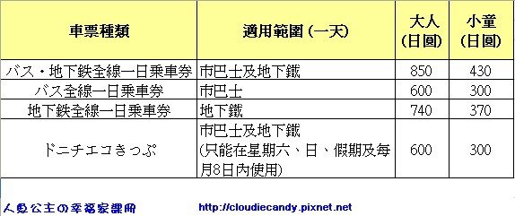 名古屋一日乘車優惠券