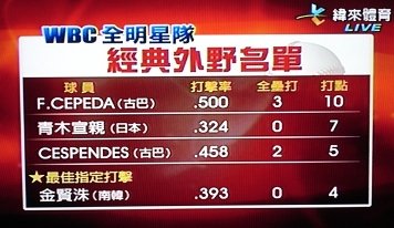 WBC經典外野名單