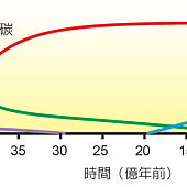 1-7地球大氣主要成分的變化.png