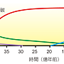 1-7地球大氣主要成分的變化.png
