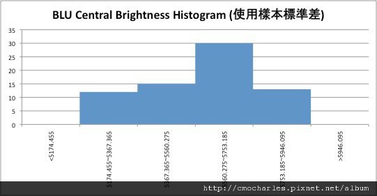 BLU Central Brightness Histogram-使用樣本標準差.jpg