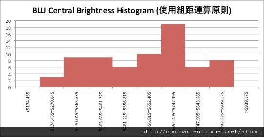 BLU Cenyral Brightness Histogram-使用組距運算原則.jpg