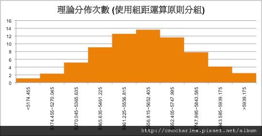 理論分佈次數 (使用組距運算原則).jpg