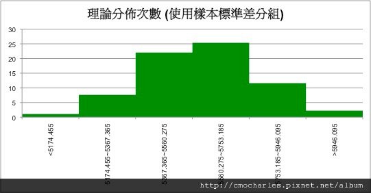 理論分佈次數-使用樣本標準差分組.jpg