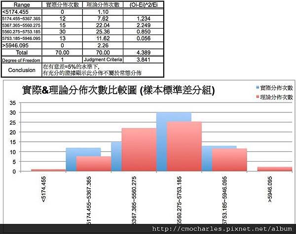 實際與理論分佈次數比較-卡方檢定結果.jpg