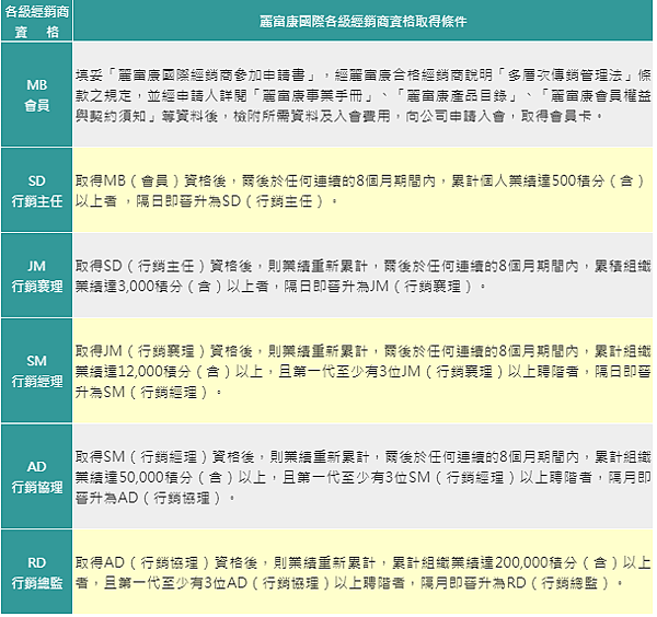 麗富康國際各級經銷商資格取得條件