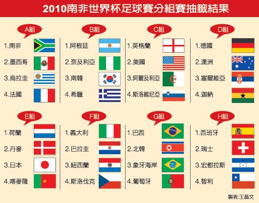 2010世足賽表