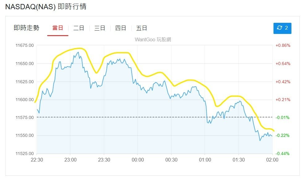 NASDAQ-盤中走勢.jpg