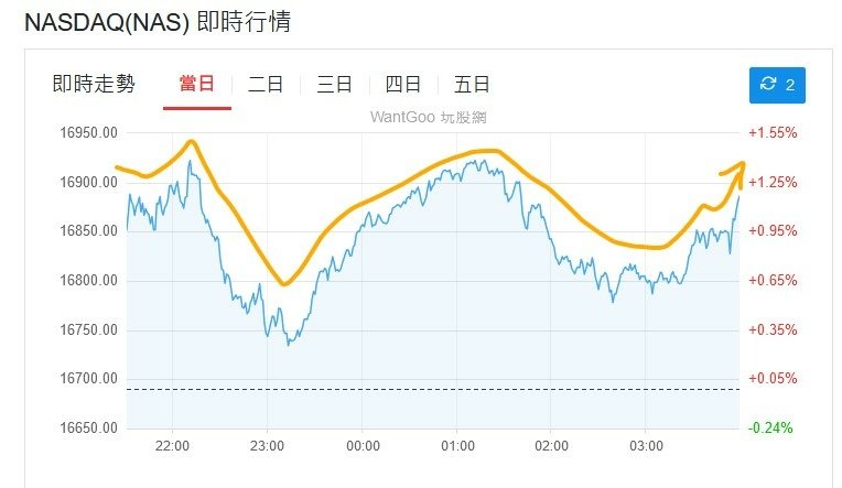 nasdaq-即時.jpg