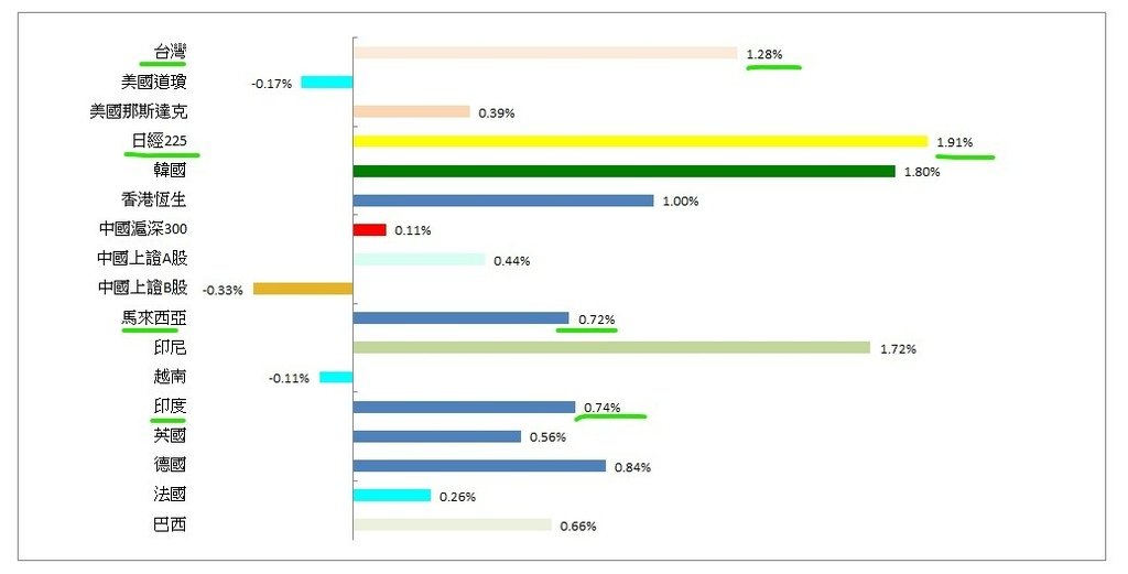 各國股市.jpg