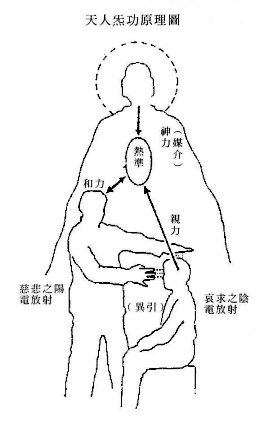 ❤天人炁功原理  ( 打坐的好處 ) 靜坐的姿勢。禁忌。會出現的問題狀況。如何解決。(天帝教--涵靜老人--李玉階先生)靜坐問答07