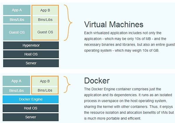 Docker與傳統虛擬機差異