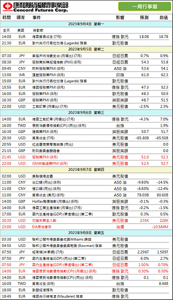 2023年‼️本週 #財經行事曆/期貨選擇權開戶/期貨營業員