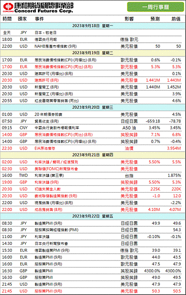 2023年‼️本週 #財經行事曆/期貨選擇權開戶/期貨營業員