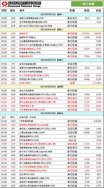 2023年‼️本週 #財經行事曆/期貨選擇權開戶/期貨營業員