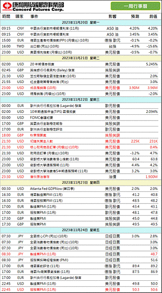 2023年‼️本週 #財經行事曆/期貨選擇權開戶/期貨營業員