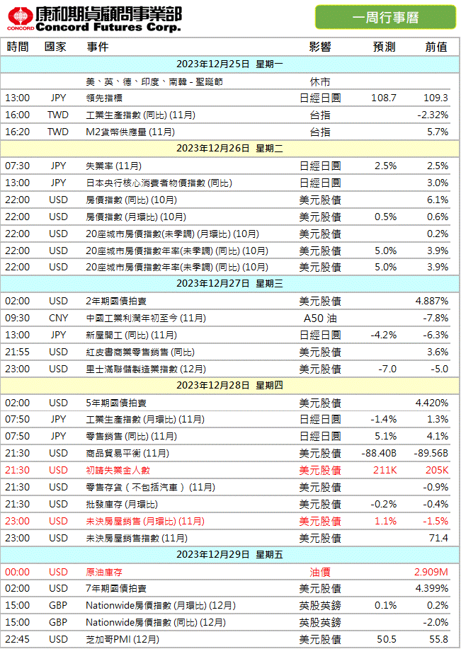 2023年‼️本週 #財經行事曆/期貨選擇權開戶/期貨營業員