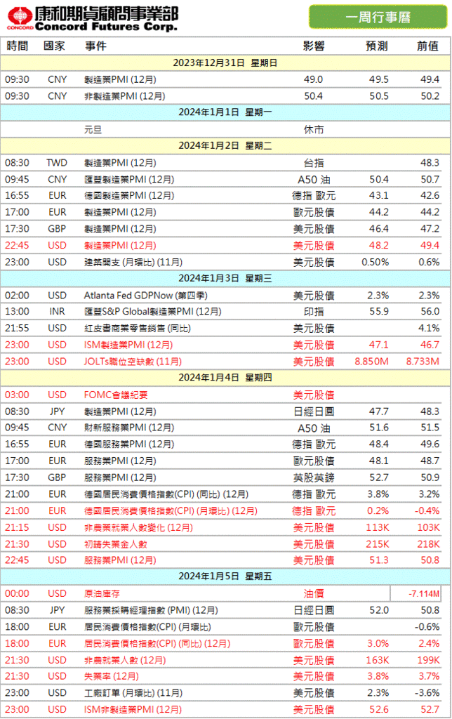 2024年‼️本週 #財經行事曆/期貨選擇權開戶/期貨營業員