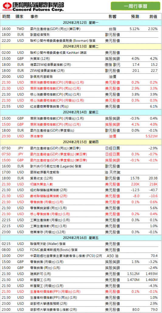 2024年‼️本週 #財經行事曆/期貨選擇權開戶/期貨營業員