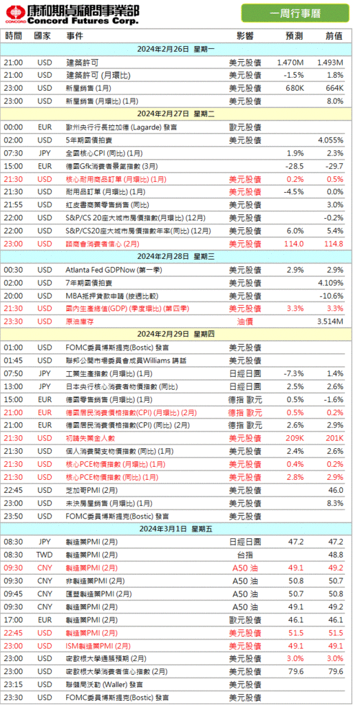 2024年‼️本週 #財經行事曆/期貨選擇權開戶/期貨營業員