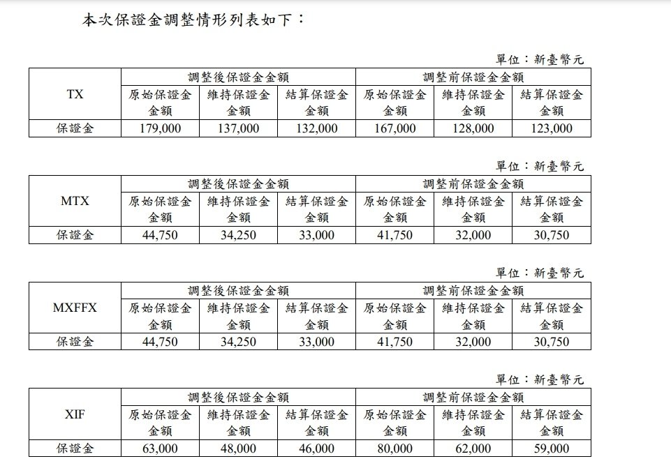 【期交所公告】保證金調高/期貨盤後資訊/期貨選擇權開戶/期貨