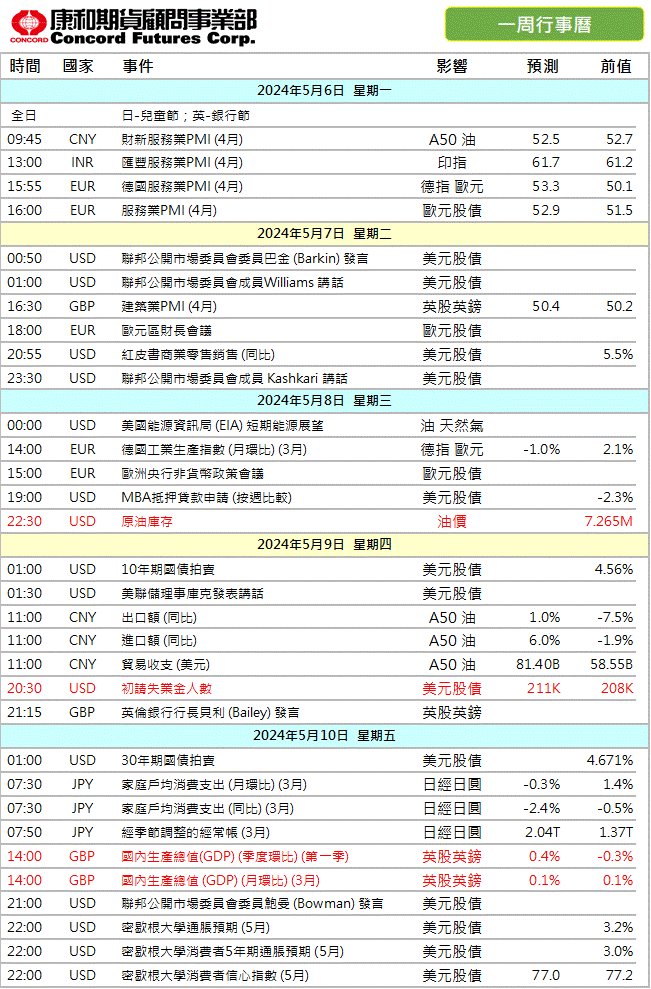 2024年‼️本週 #財經行事曆/期貨選擇權開戶/期貨營業員