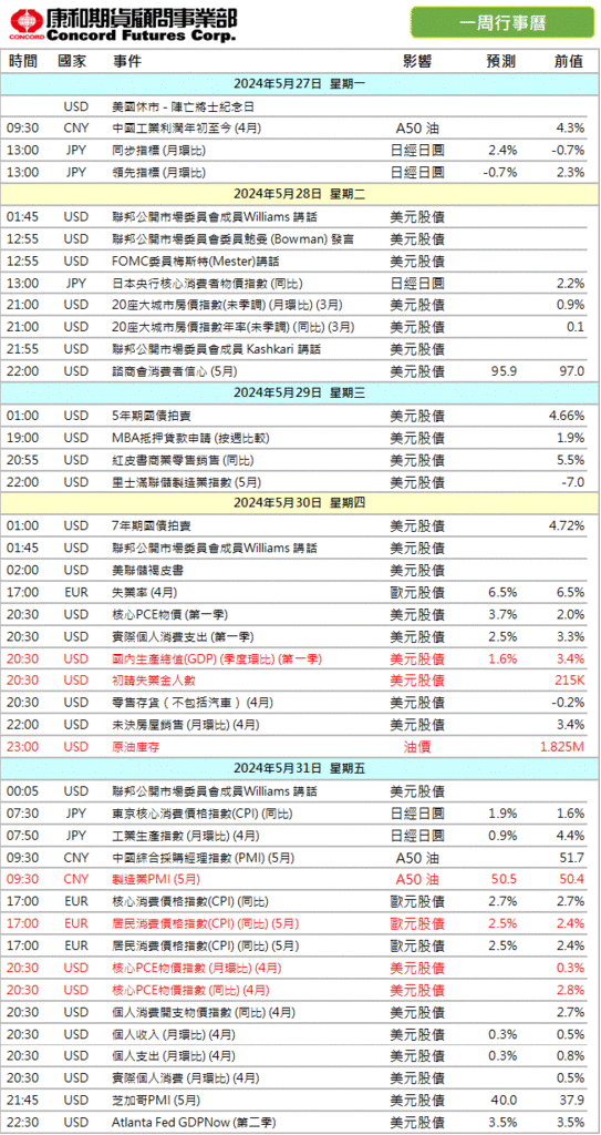 2024年‼️本週 #財經行事曆/期貨選擇權開戶/期貨營業員