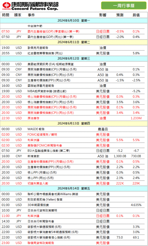 2024年‼️本週 #財經行事曆/期貨選擇權開戶/期貨營業員