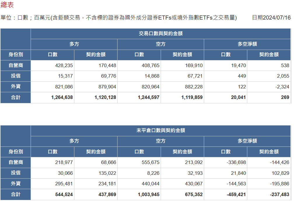 2024/07/16三大法人未平倉口數與契約金額/期貨盤後資