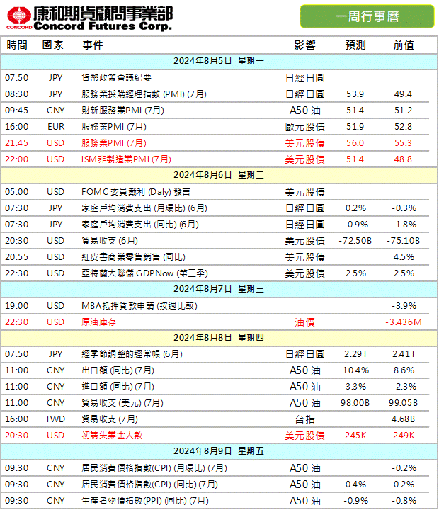 2024年‼️本週 #財經行事曆/期貨選擇權開戶/期貨營業員