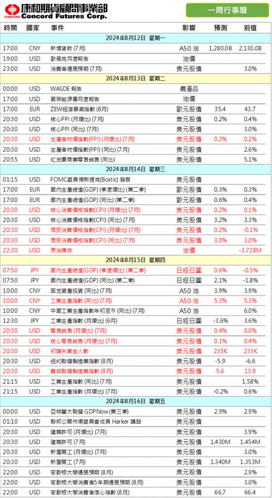 2024年‼️本週 #財經行事曆/期貨選擇權開戶/期貨營業員