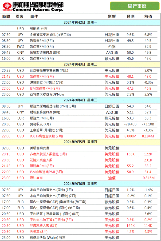 2024年‼️本週 #財經行事曆/期貨選擇權開戶/期貨營業員