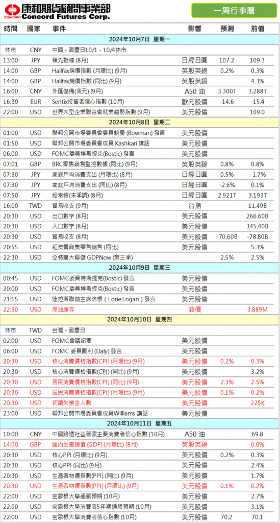 2024年‼️本週 #財經行事曆/期貨選擇權開戶/期貨營業員