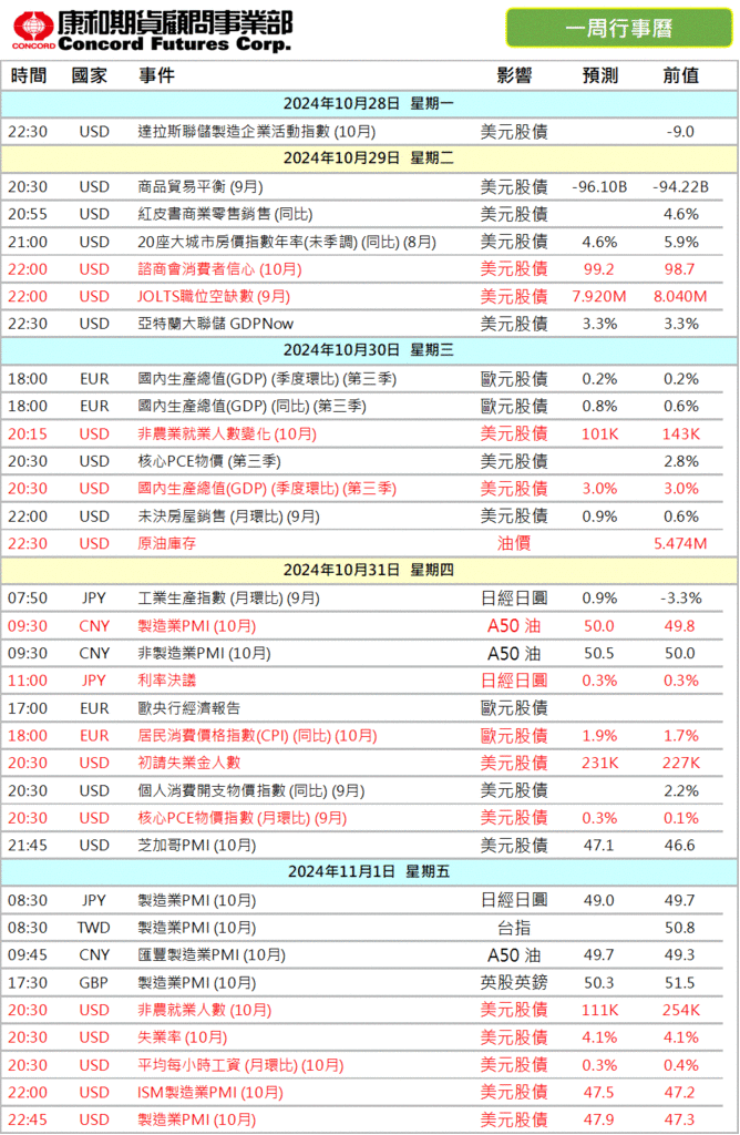 2024年‼️本週 #財經行事曆/期貨選擇權開戶/期貨營業員