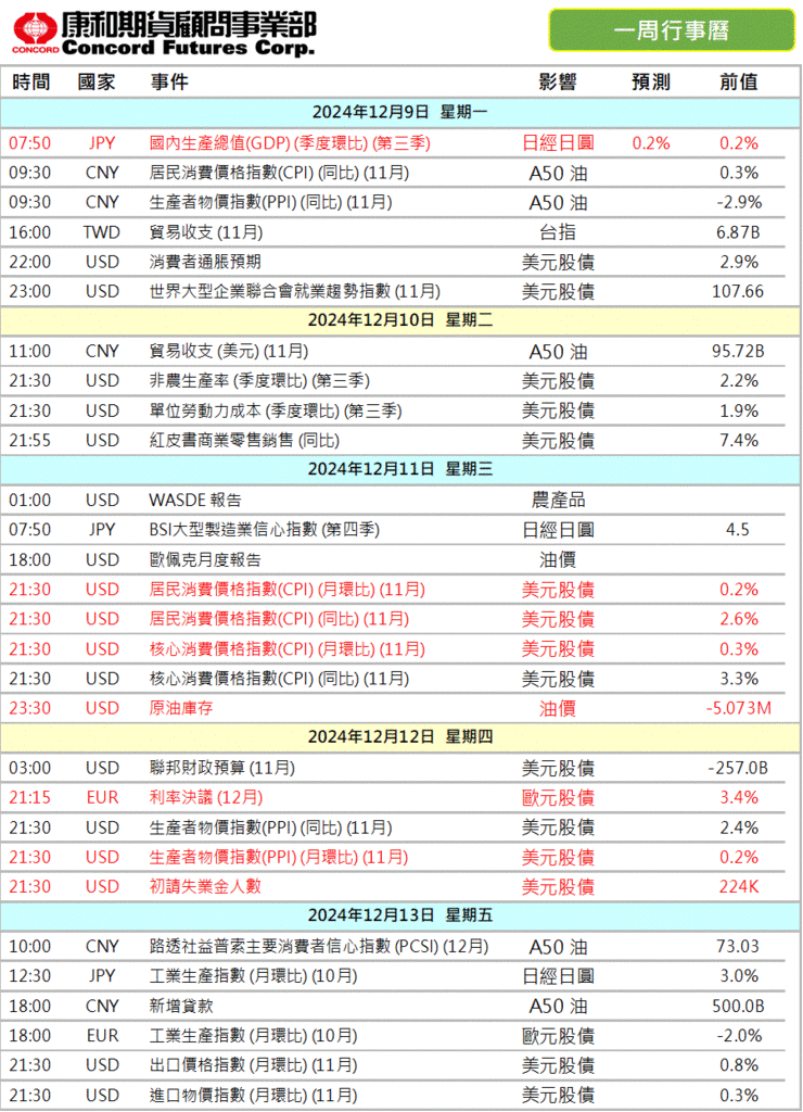 2024年‼️本週 #財經行事曆/期貨選擇權開戶/期貨營業員