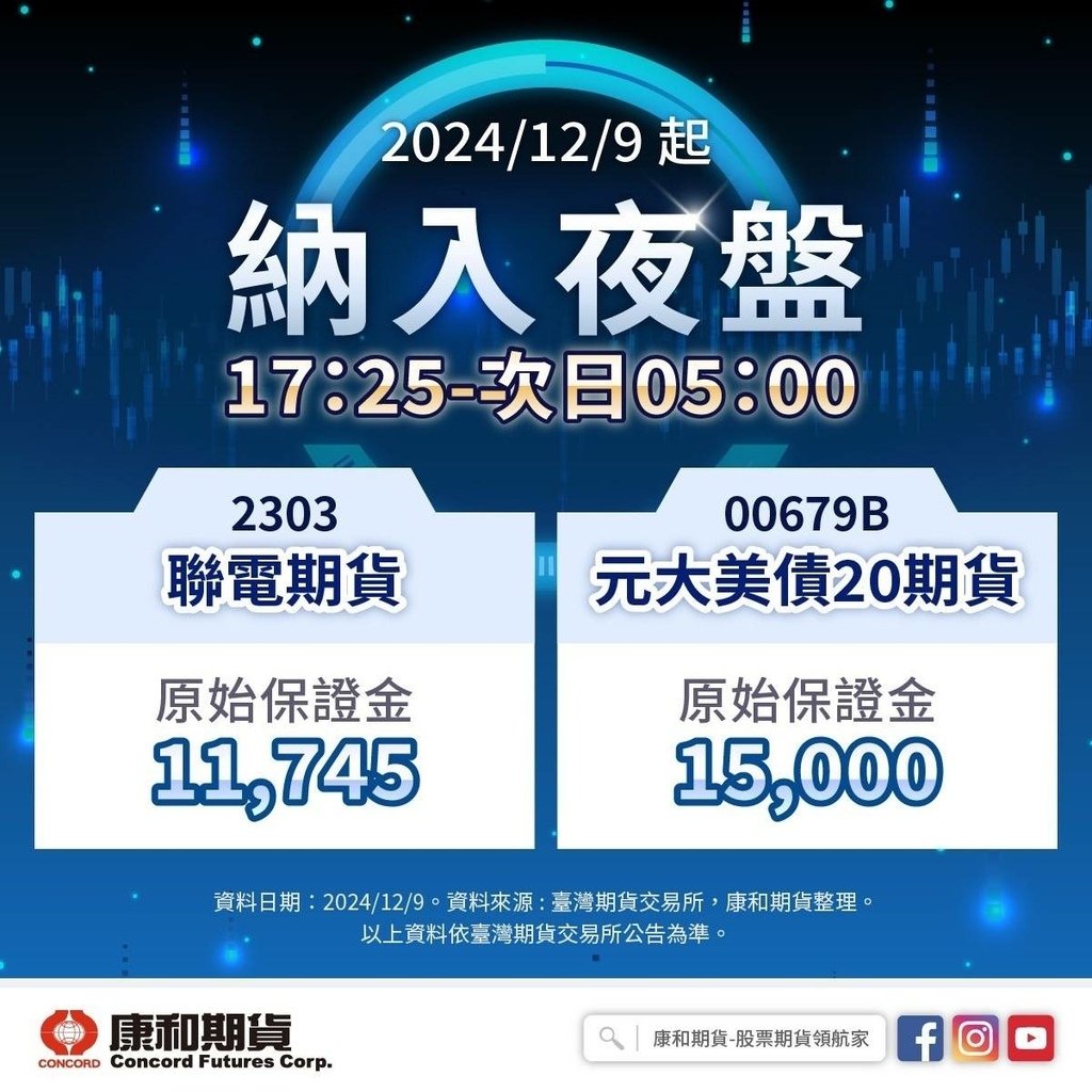 🔥聯電、元大美債20期貨夜盤開打！