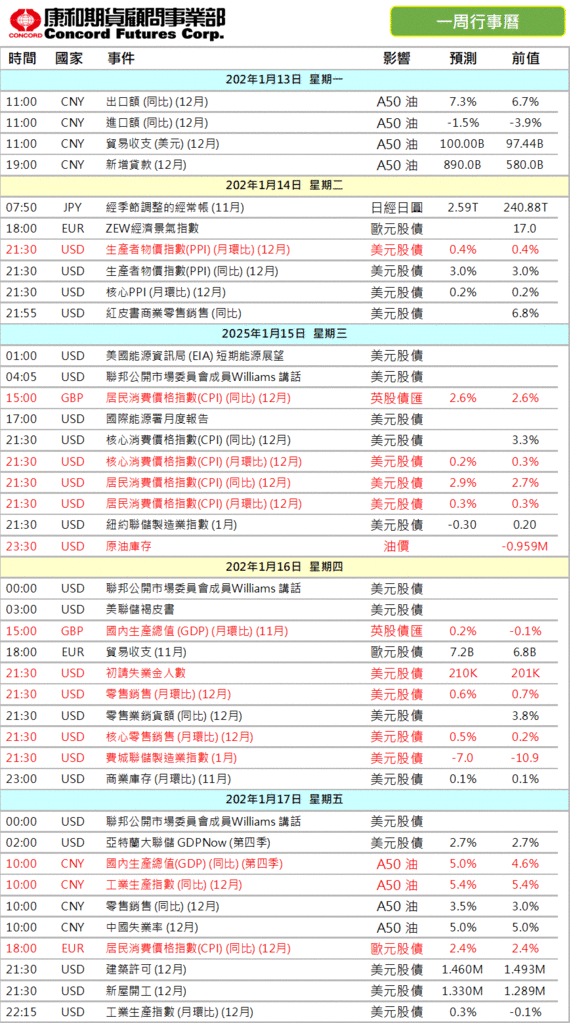 2025年‼️本週 #財經行事曆/期貨選擇權開戶/期貨營業員