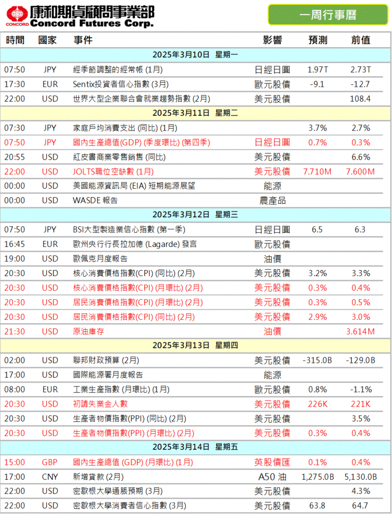 2025年‼️本週 #財經行事曆/期貨選擇權開戶/期貨營業員