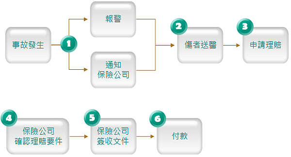 理賠流程