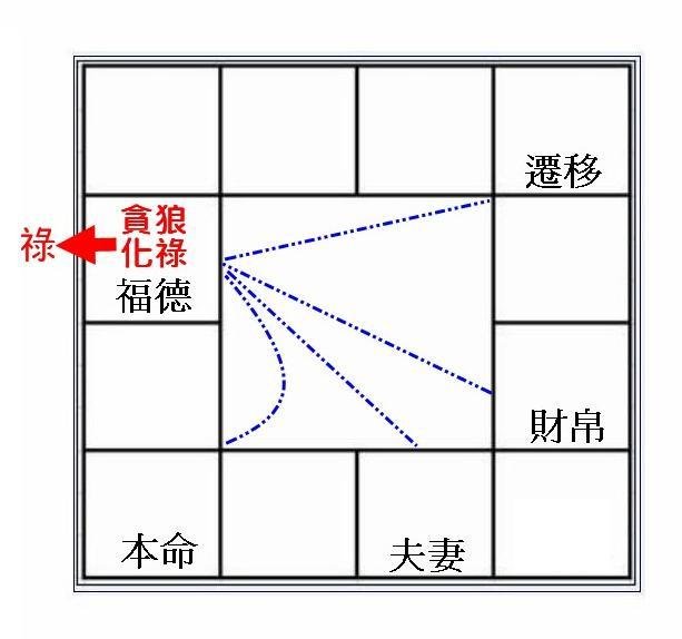 福德宮