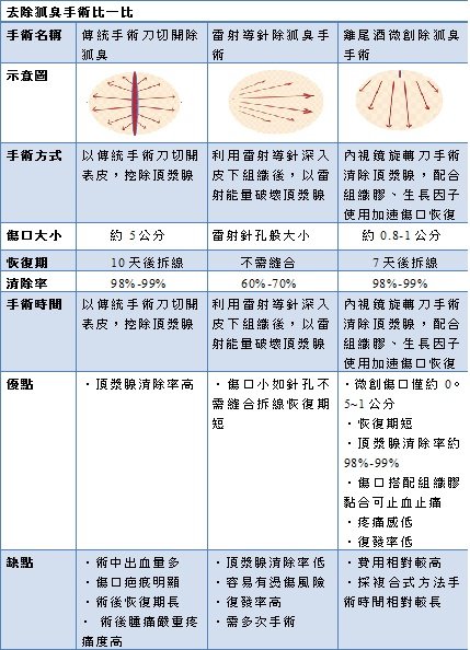 狐臭手術3