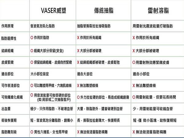 vaser威塑與其他抽脂療程比較-修改