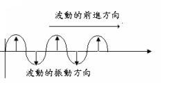 波動