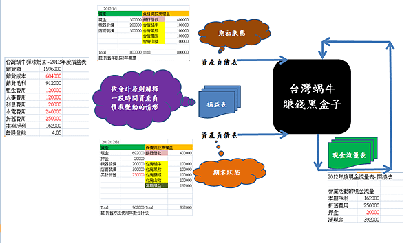 三大報表關係