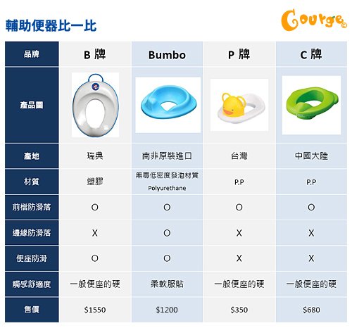 A45_Bumbo有獎徵答-開箱-便器比較表-2